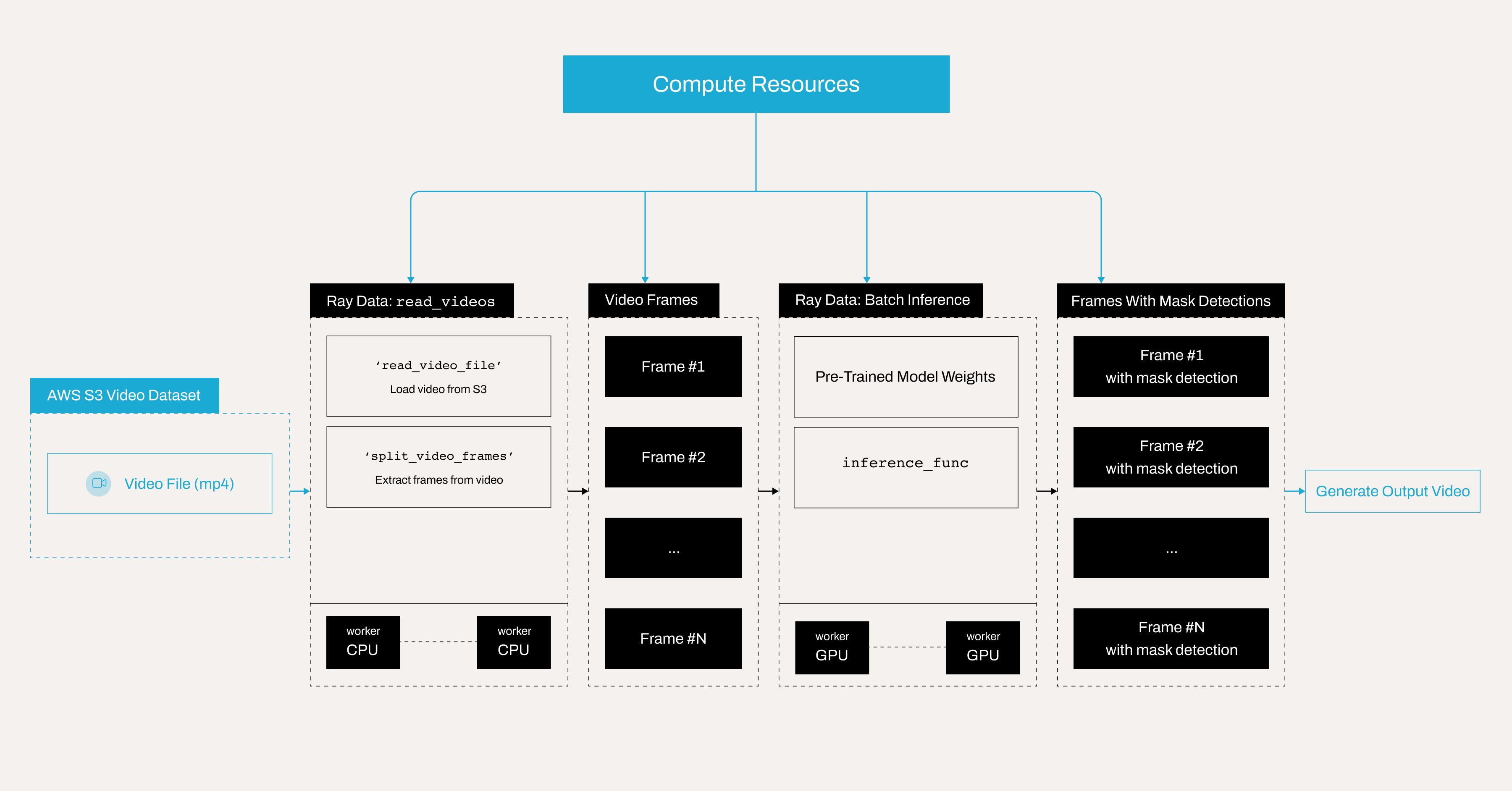 Video Processing Pipeline